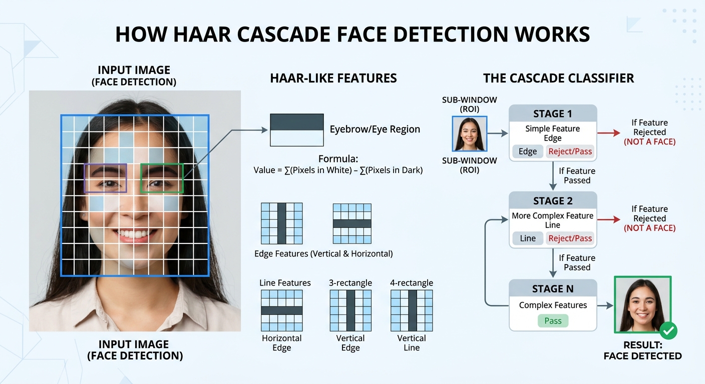 A visual diagram explaining Haar Cascade facial detection, showing a black-and-white grid overlaid on a human face highlighting the dark regions of the eyes and lighter region of the nose.
