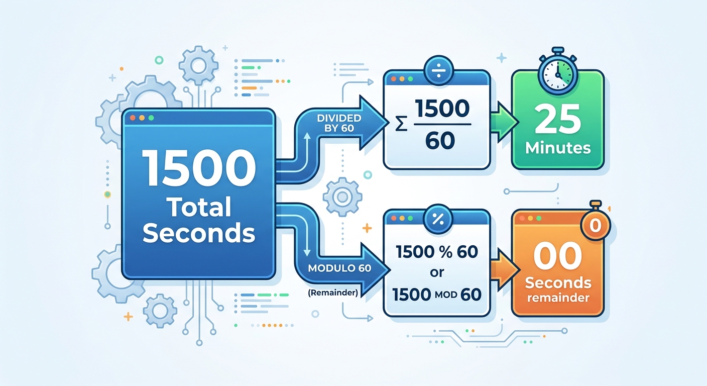 A visual diagram representing how total seconds are divided by 60 to find minutes, and how the remainder represents the seconds left.